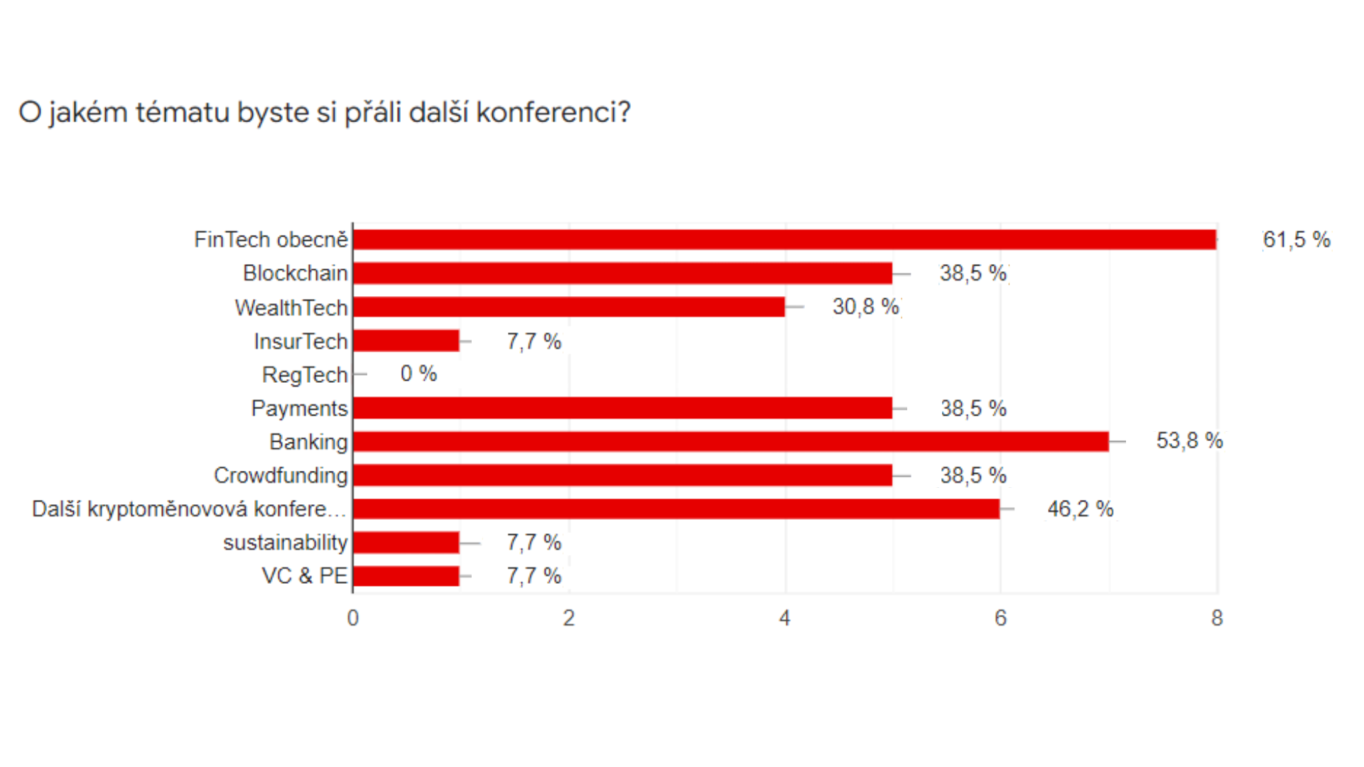 Témata další konference